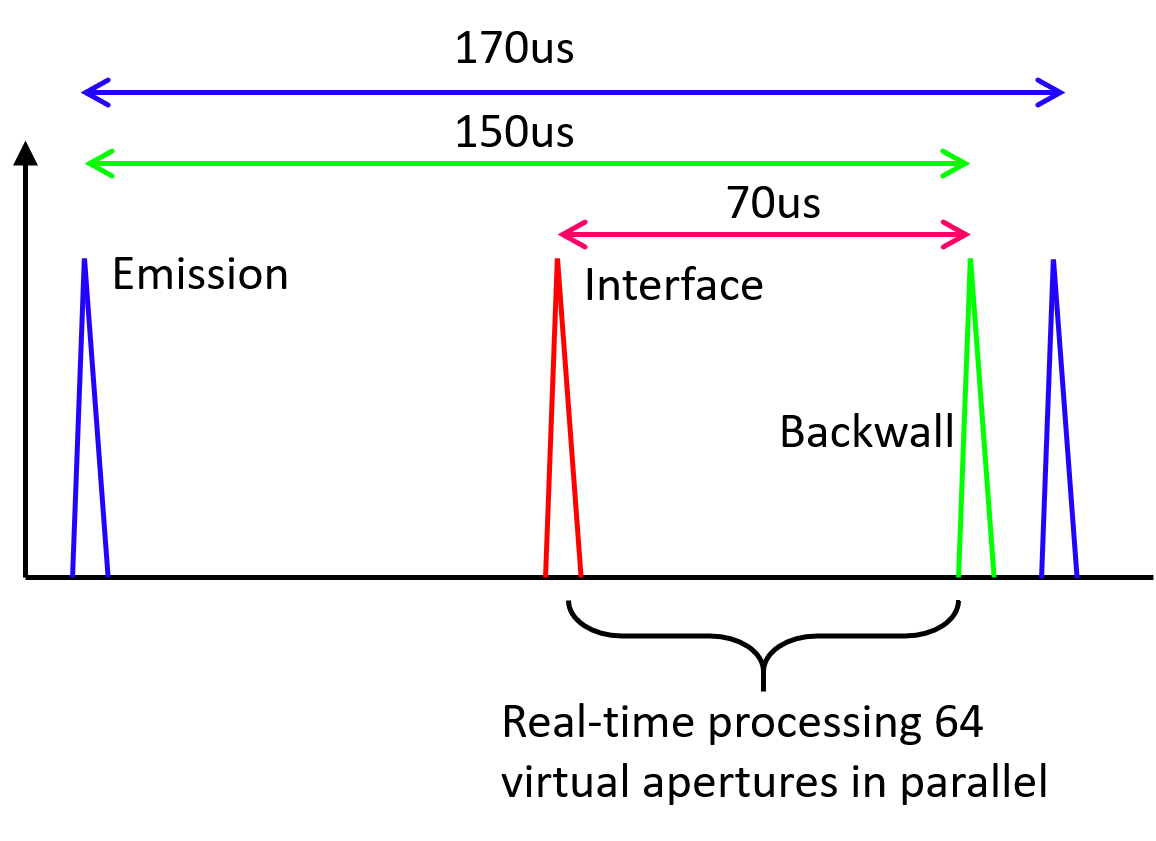 64 apertures Paintbrush with parallel data processing